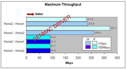 Network performance at different speeds
