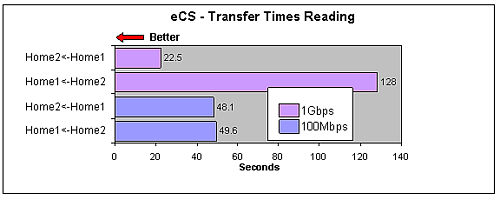 Read transfer times between eCS machines