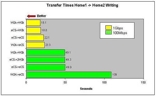 Write transfer times for different OS combinations