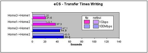 Comparison of write transfer times for FTP and NETBEUI protocols on eCS