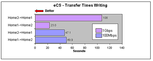 Übertragungsrate beim Schreiben zwischen zwei eCS-Systemen